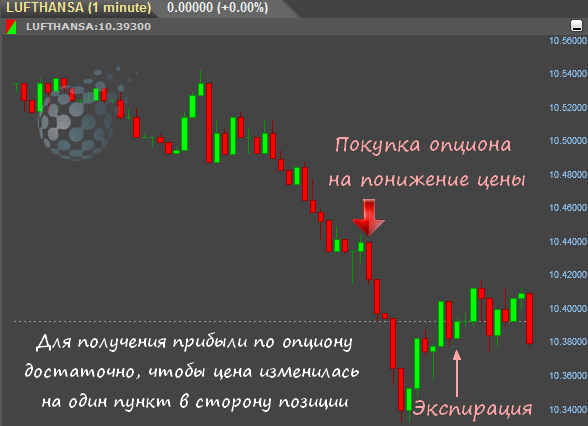 Правила как не потерять на бинарных опционах